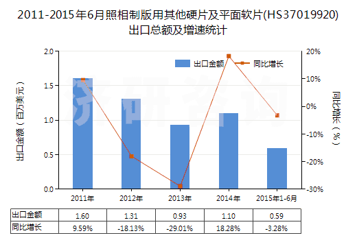2011-2015年6月照相制版用其他硬片及平面軟片(HS37019920)出口總額及增速統(tǒng)計(jì)